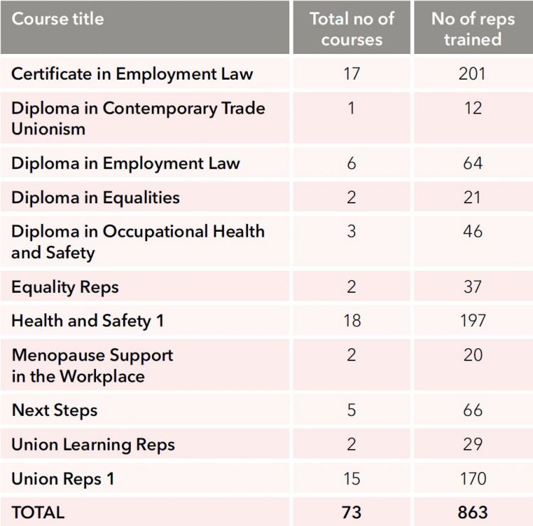 Table 2: TUC Education online course programme (Apr 2020–Feb 2021)