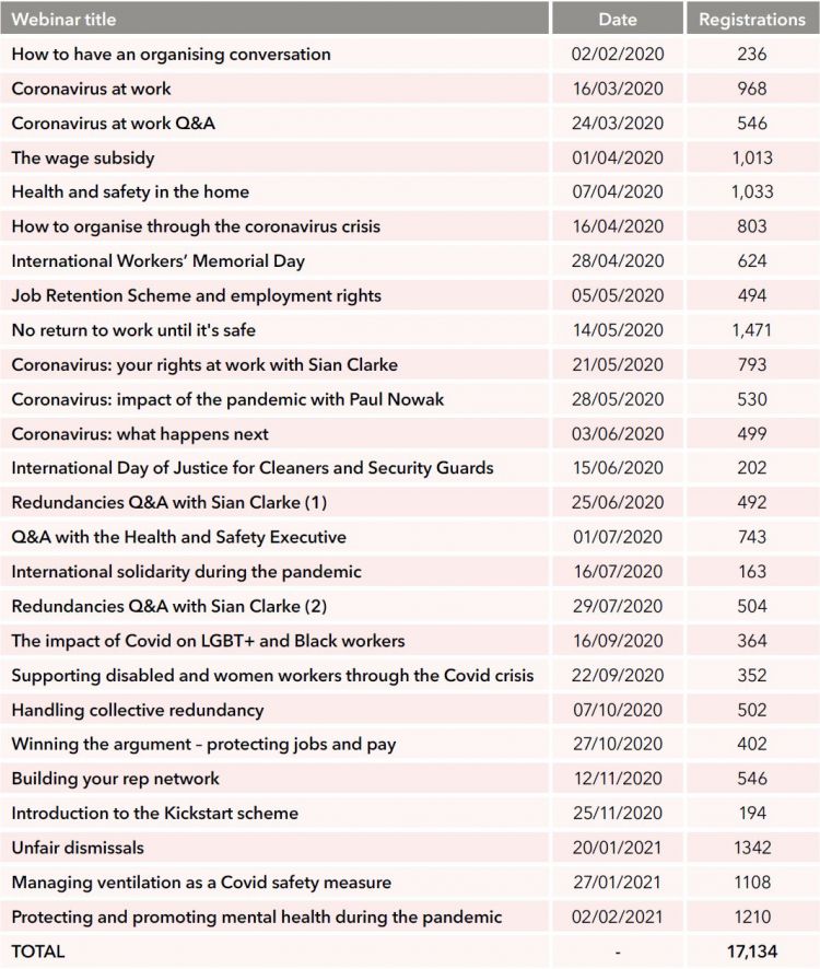 Table 3: Number of registrations for each webinar (Feb 2020–Feb 2021)