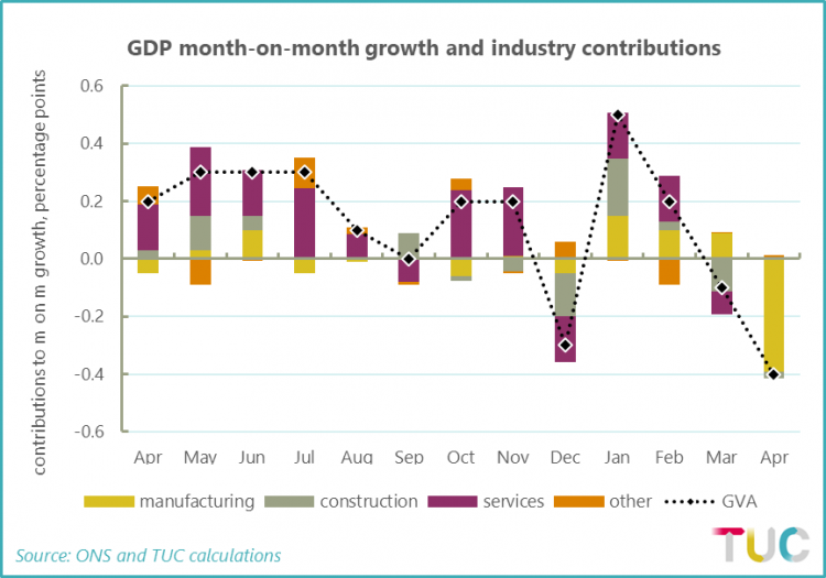 GDP growth month on month