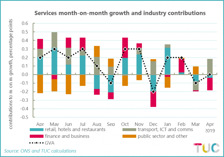 Services growth month on month