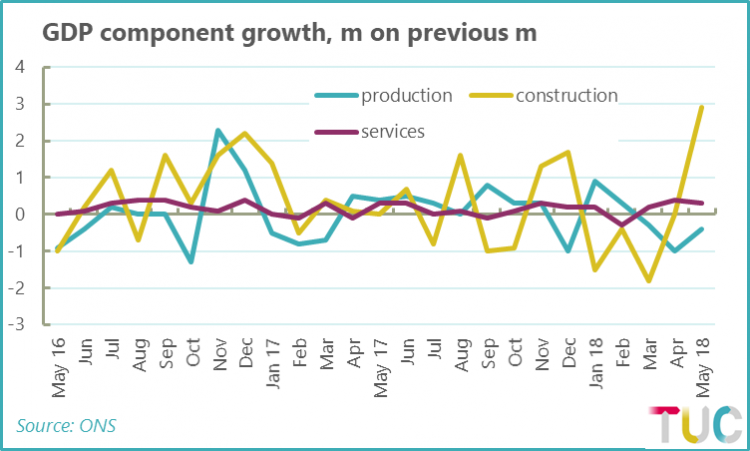 Chart showing month-by-month GDP growth rates by components