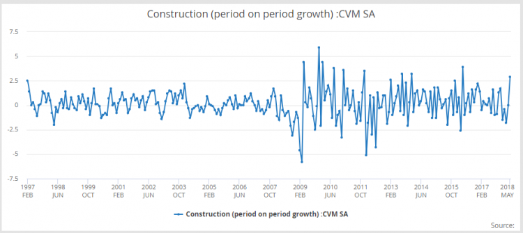 Chart showing changes in GDP growth for the construction sector