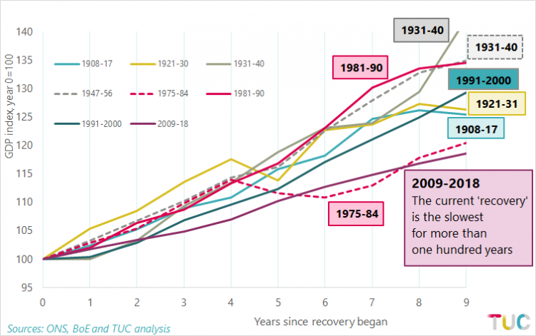 UK growth this century