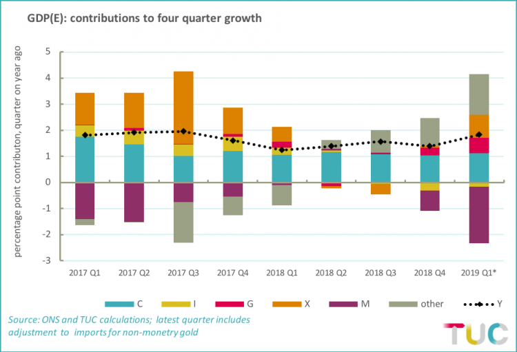 GDP growth by quarter