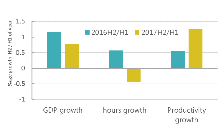 Graph shwoing GDP growth plotted against growth in hours worked