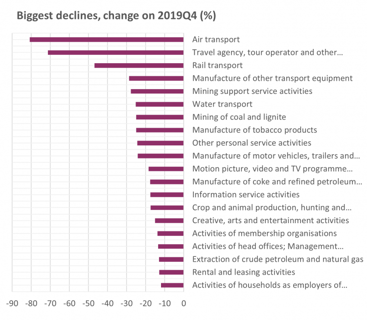 Graph detailing biggest declines, change on 2019Q4 