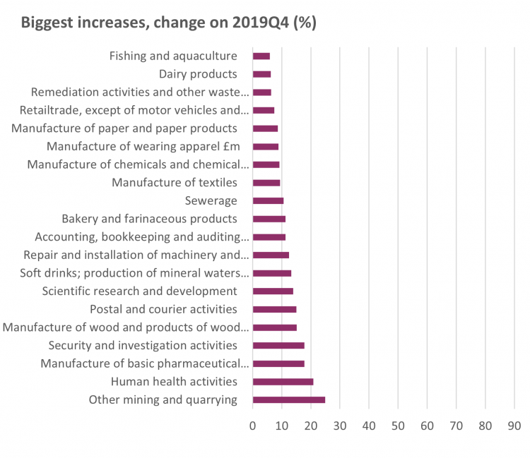 Graph detailing biggest increases, change on 2019Q4