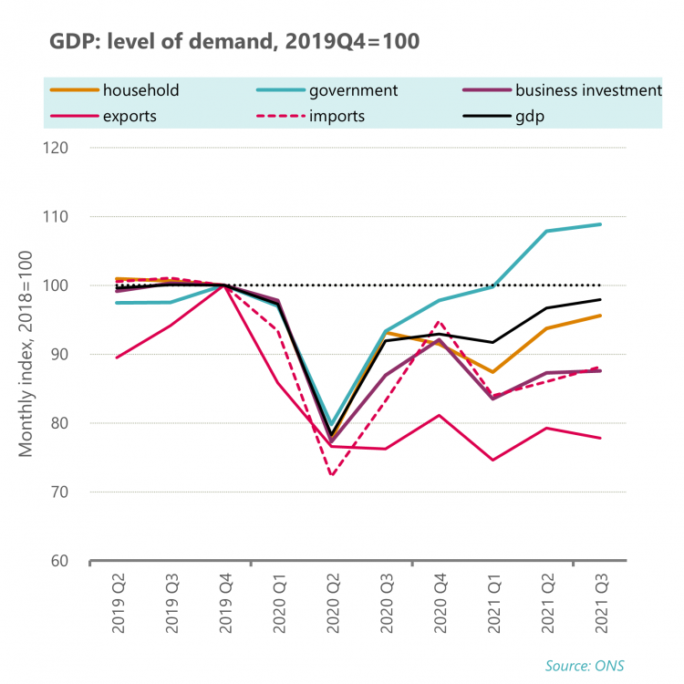 Graph detailing GDP level of demand 2019Q4