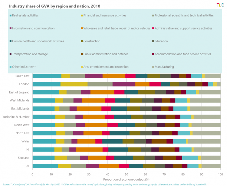 Industry share of GVA by region and nation, 2018