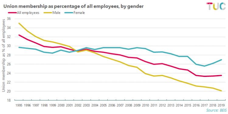 Graph: union membership by gender