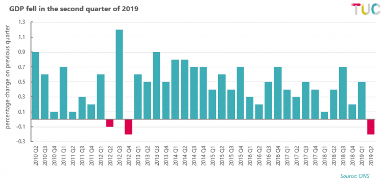 GDP fell in the second quarter of 2019
