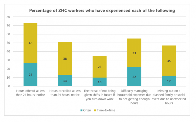 Source – TUC report-  What do workers really think about ‘flexible’ zero – hours contracts   