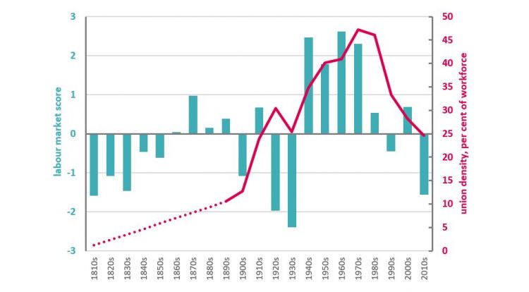 Graph: compares the strength of trade unions  with a labour market score