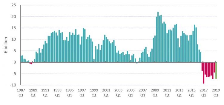 Graph: Household shortfall, £ billion