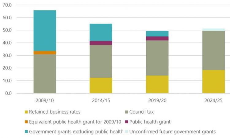 Graph: Change in local authority core spending power and public health grants between 2009/10 and 2024/25 (£ billion, 2019-20 prices)