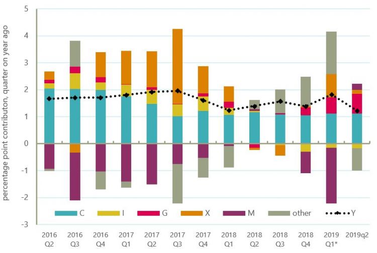 Graph: Expenditure measure of GDP, contributions to four quarter growth 