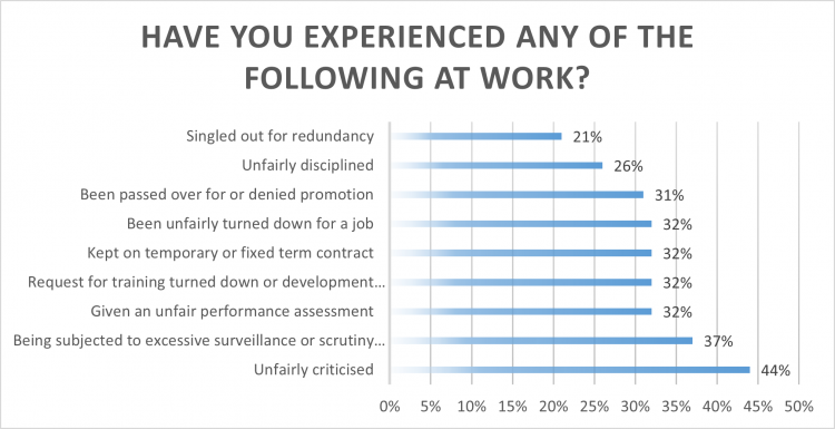 Have you experienced any of the following at work?