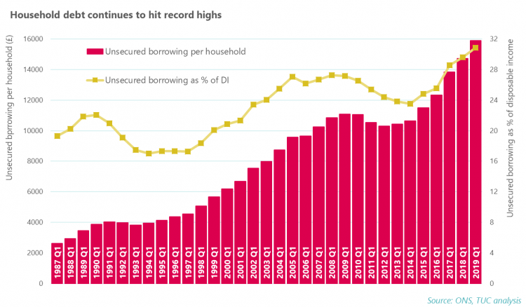 Source: ONS, TUC analysis