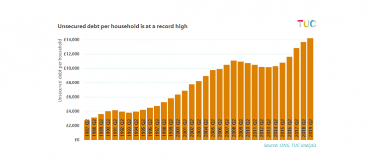 Chart 9: Household debt 1987-2019