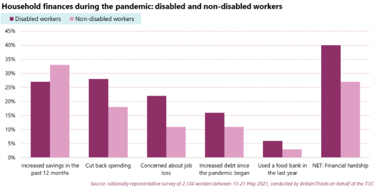 Graph showing effect of pandemic on household finances for disabled and non-disabled workers