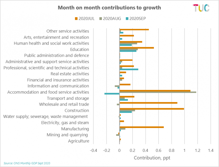 Month on month contributions to growth