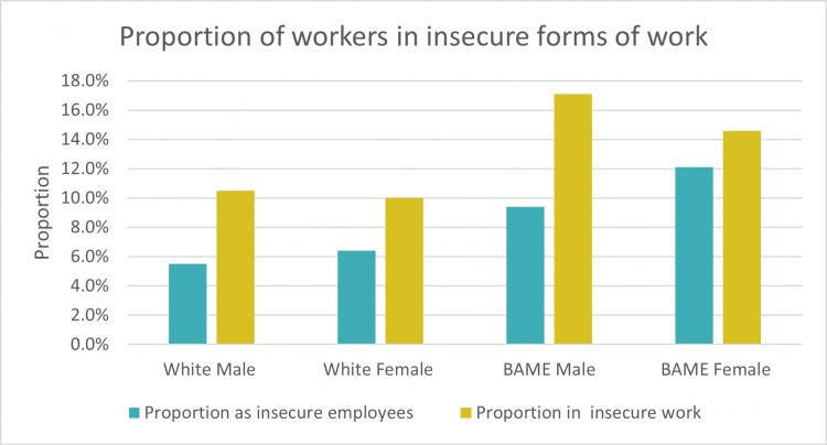 Insecure Work