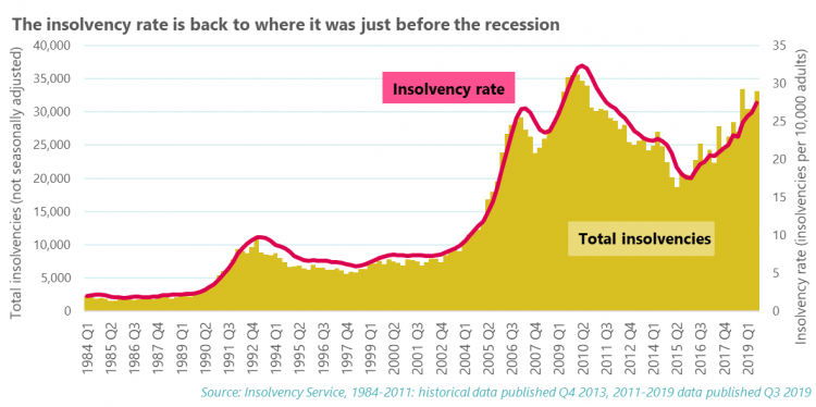 The insolvency rate is back to where it was just before the recession