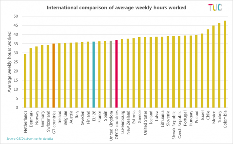 International comparison of average weekly hours worked