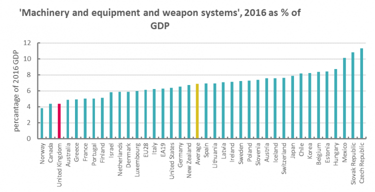 Chart showing OECD capital investment in 'Machinery and equipment and weapon systems', 2016 as % of GDP