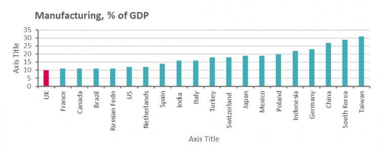 Chart showing investment in manufacturing as a % of GDP across a cross-section of world economies