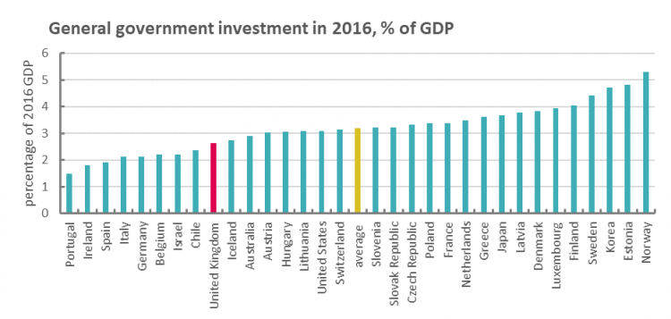 General government investment as a % of GDP across OECD 2016