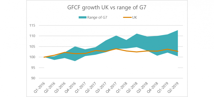 Chart 4: GFCF (net investment) Growth UK versus rest of G7 Source: ONS (index Q1 2016 = 100, chained volume measure, seasonally adjusted)