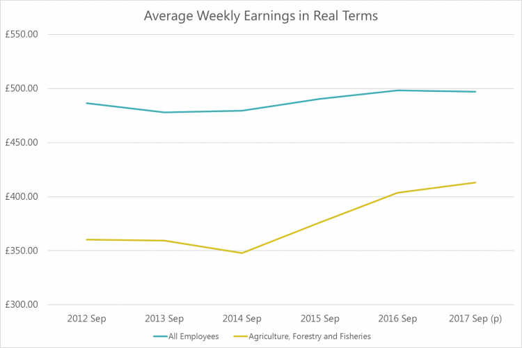 Source: Monthly Wages and Salaries Survey