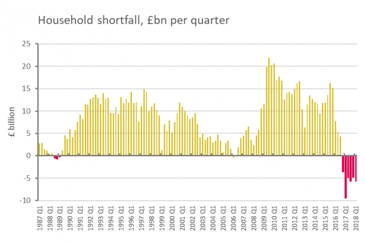 chart showing household sector budget shortfall per quarter since 1987