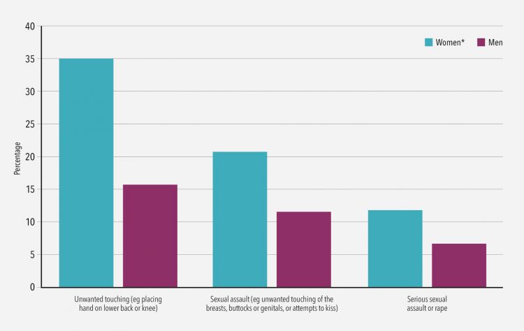 Graph showing sexual harassment by category