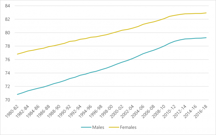 Life expectancy at birth, 1980-82 to 2016-18 