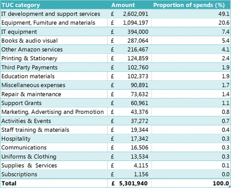 Local authority spending with Amazon