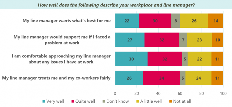 Chart showing workers' views on their workplace and line managers