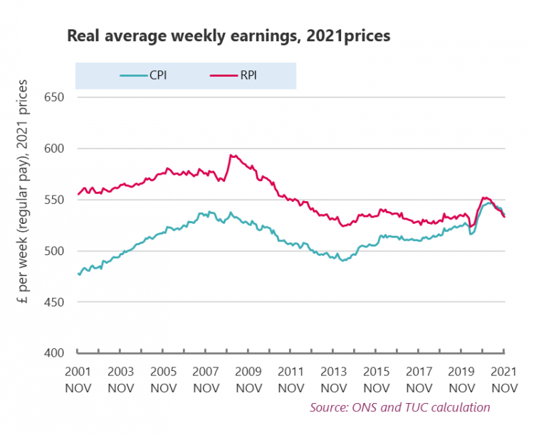 Graph: Real weekly pay