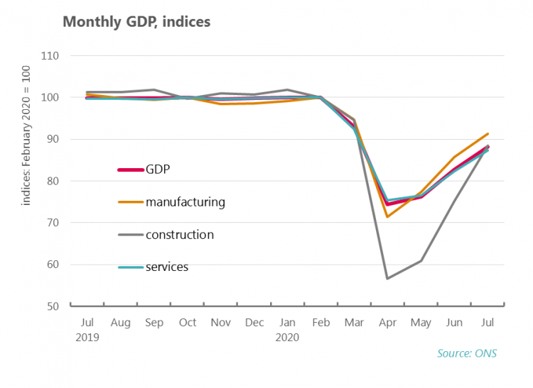 Monthly GDP, indices