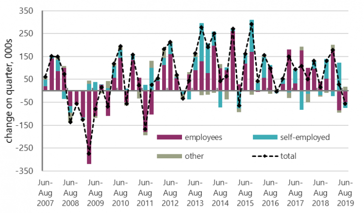 Change in employment on quarter, 000