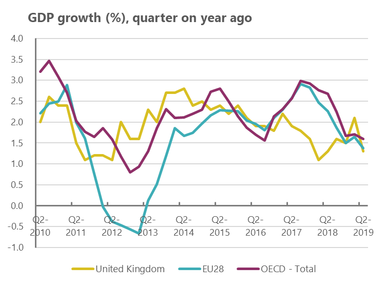 GDP growth (%), quarter on year ago
