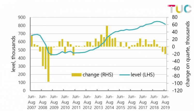 Vacancies, thousands