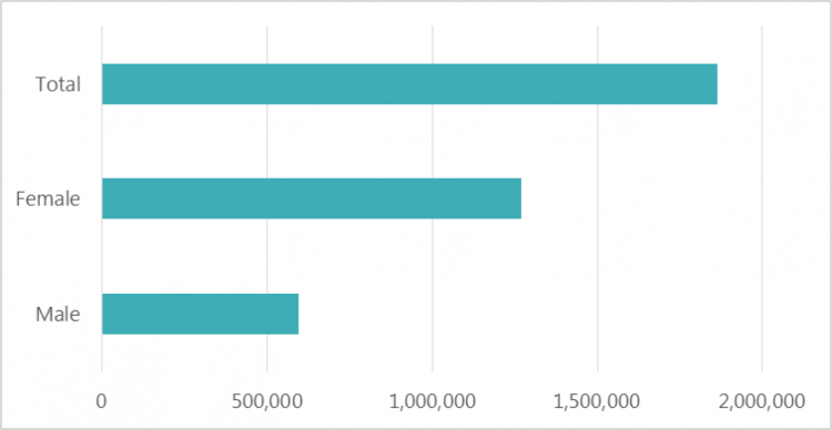 Numbers earning below the sick pay earnings threshold