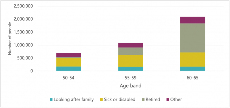 Levels of economic inactivity by age band and reason for inactivity, Q3 2021 