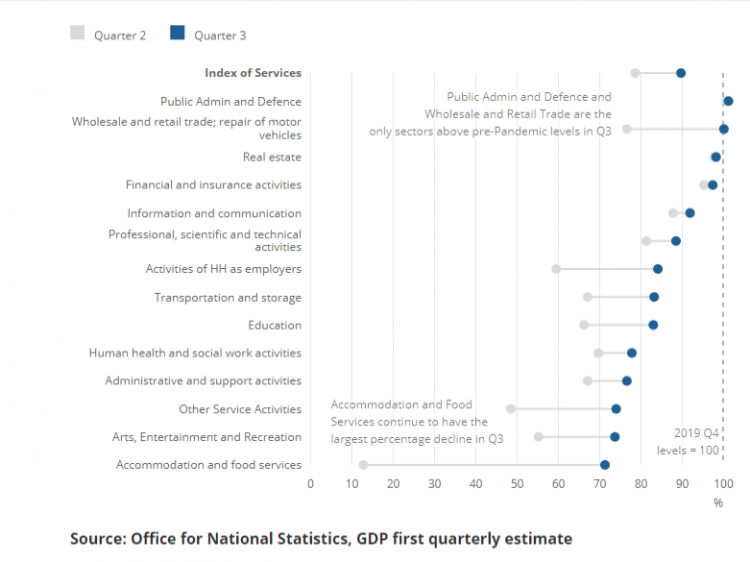 UK Services Output, Q4 (Oct-Dec 2019) to Q3 (Jul-Sept 2020) 