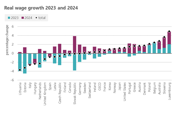 Graph: Real wage growth 2023 and 2024