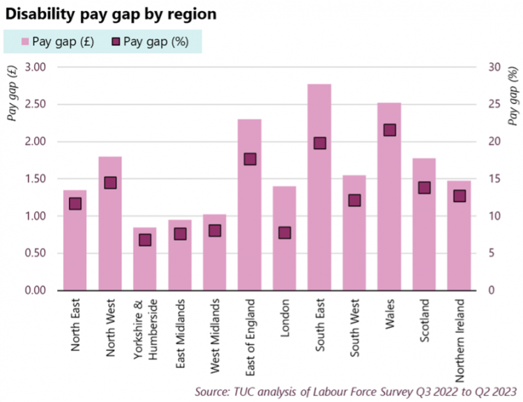 Bar chart showing the disability pay gap by region. The source is TUC analysis of the Labour Force Survey. Data tables are included below. 