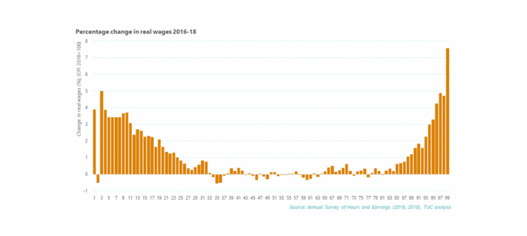 Chart 8: Percentage change in real wages across pay distribution (2016-2018, based on ASHE 2018 figures) 