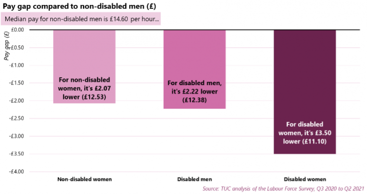 Graph detailing pay gap compared to non-disabled men